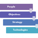 ICT Success = People First and Technologies Last